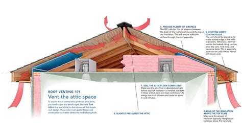 attic vent metal box insulation|attic ventilation.